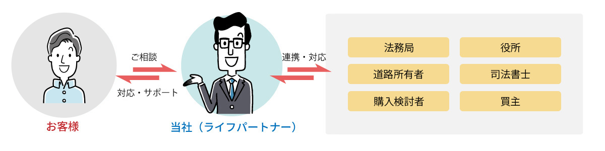解決までの流れ