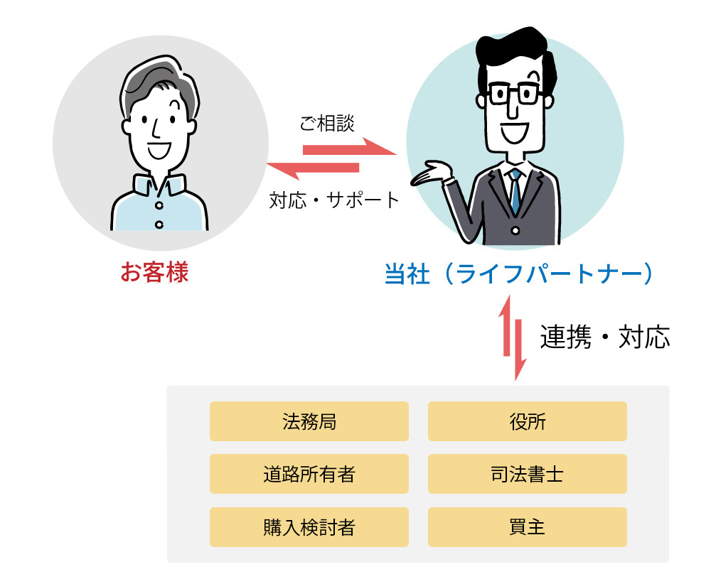 解決までの流れ