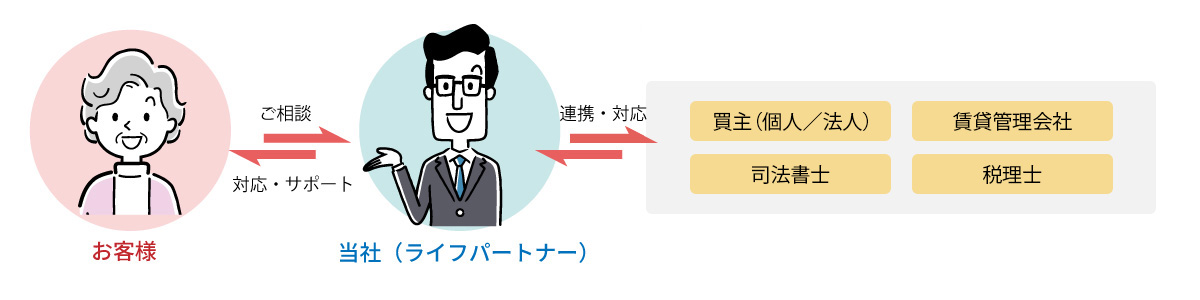 解決までの流れ