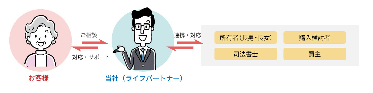 解決までの流れ
