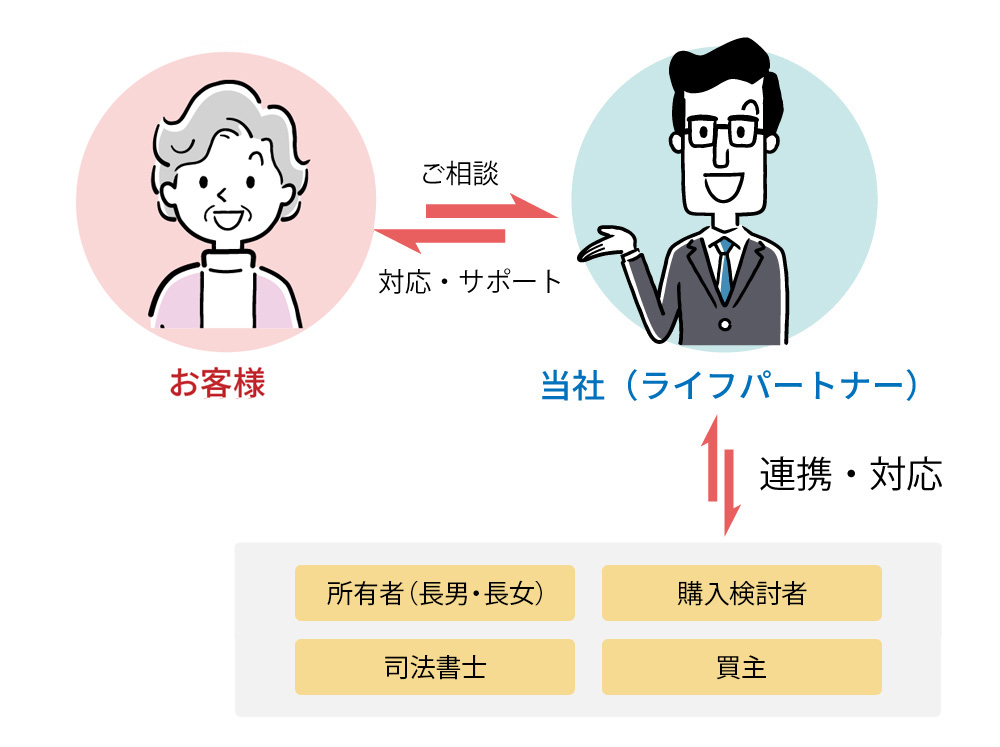 解決までの流れ