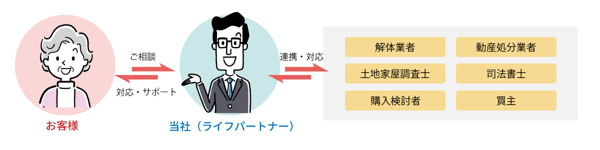 解決までの流れ