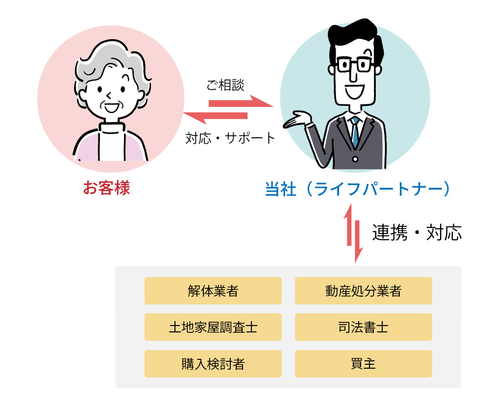 解決までの流れ