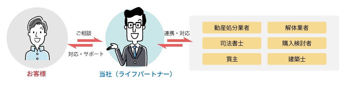 解決までの流れ