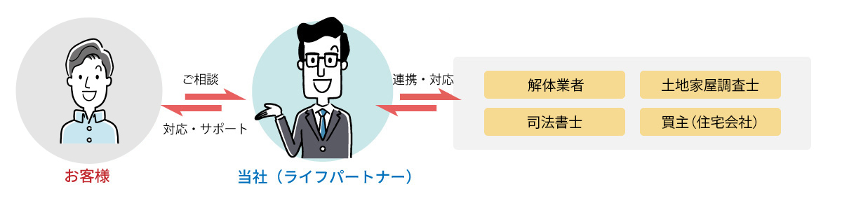 解決までの流れ