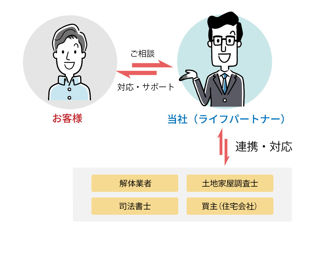 解決までの流れ