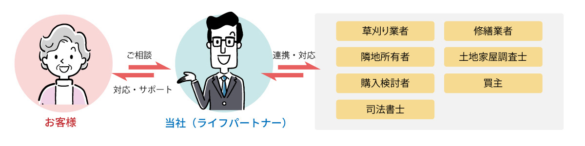 解決までの流れ