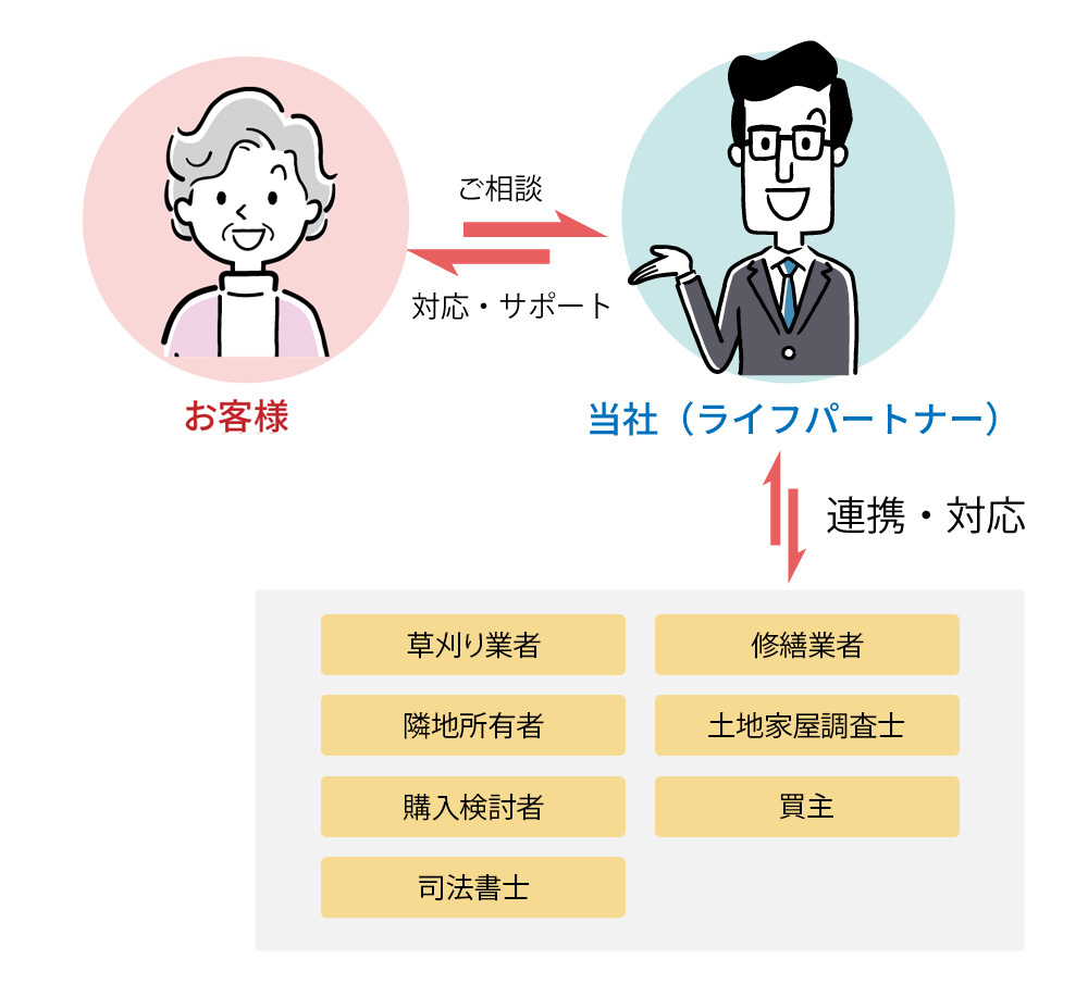 解決までの流れ