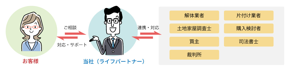 解決までの流れ