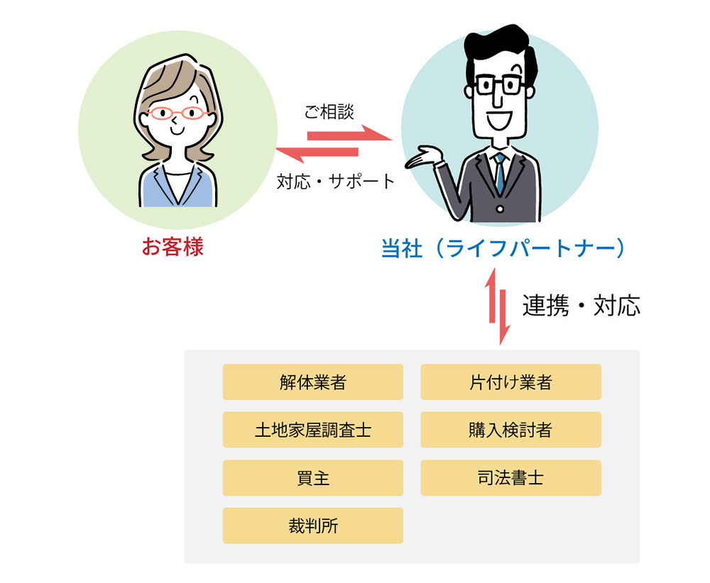 解決までの流れ