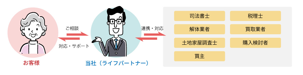 解決までの流れ