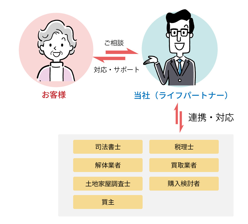 解決までの流れ
