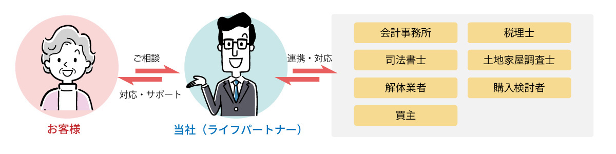 解決までの流れ