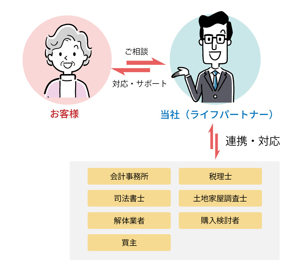 解決までの流れ