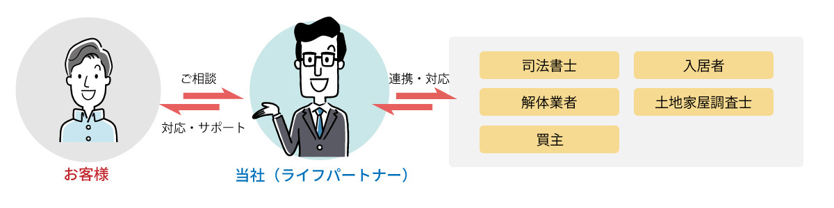 解決までの流れ
