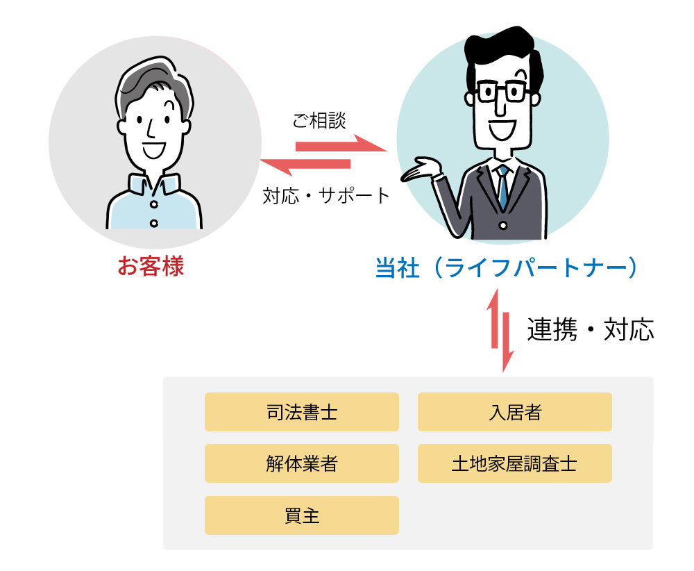 解決までの流れ