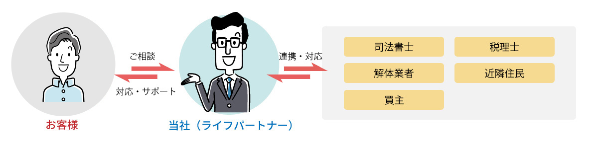 解決までの流れ