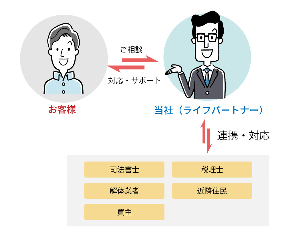 解決までの流れ